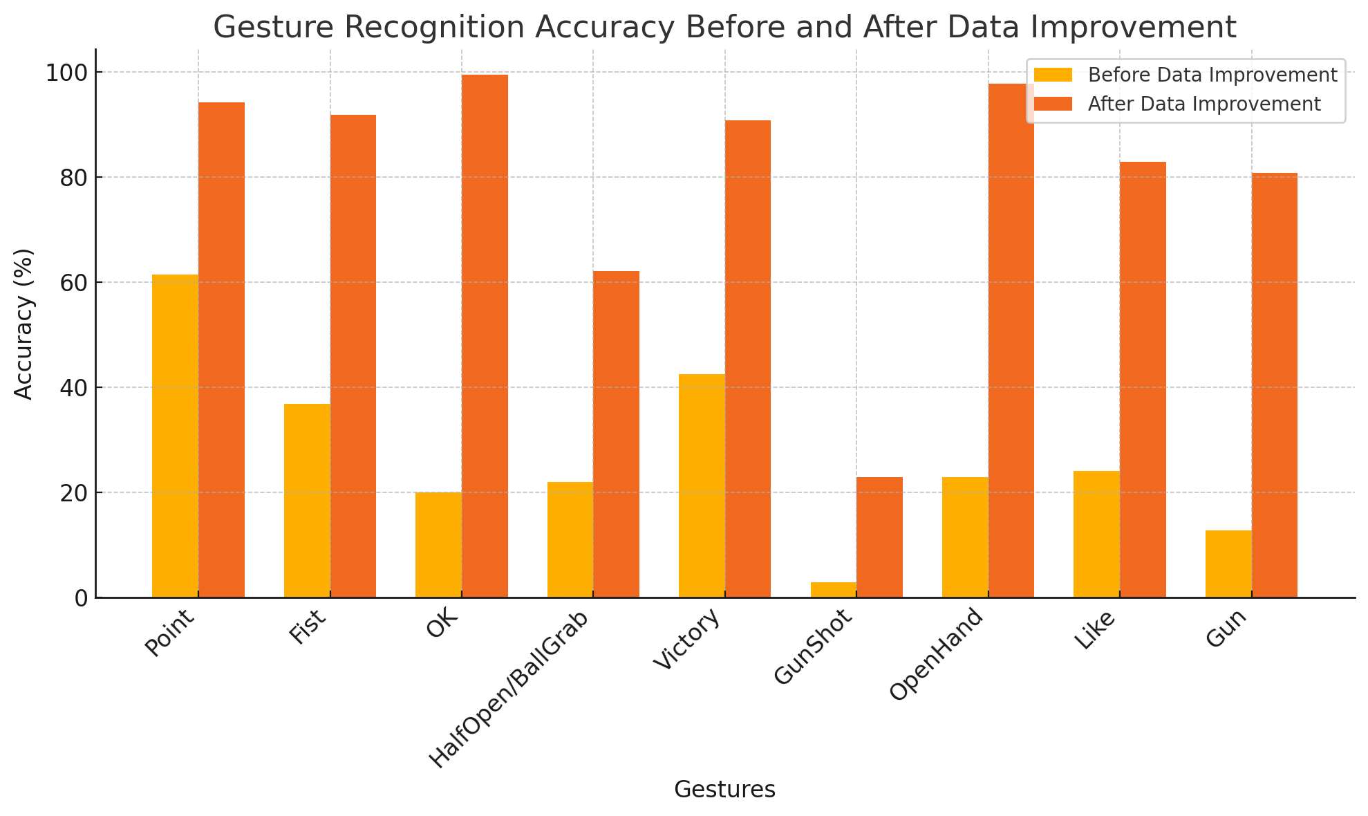 Accuracy before/after